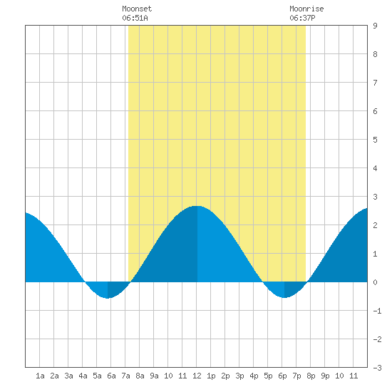 Ashepoo tide chart for Saturday, March 27, 2021
