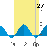 Ashepoo tide chart for Saturday, March 27, 2021