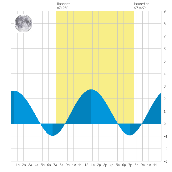 Ashepoo tide chart for Sunday, March 28, 2021