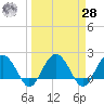 Ashepoo tide chart for Sunday, March 28, 2021
