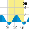 Ashepoo tide chart for Monday, March 29, 2021