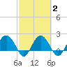 Ashepoo tide chart for Tuesday, March 2, 2021