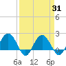 Ashepoo tide chart for Wednesday, March 31, 2021