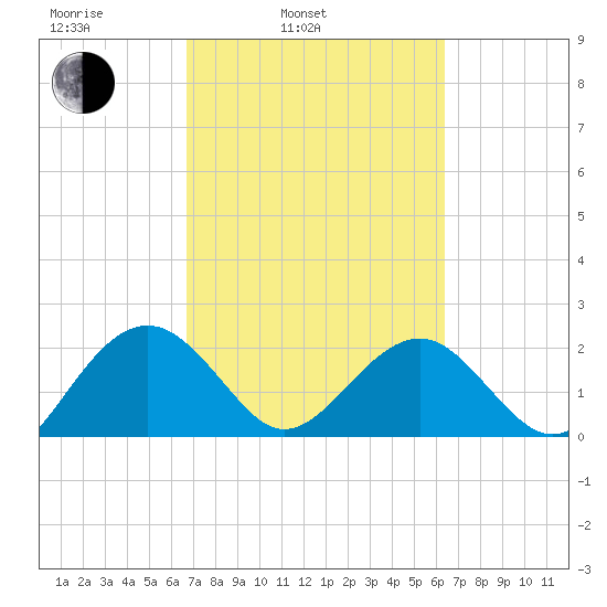 Ashepoo tide chart for Friday, March 5, 2021