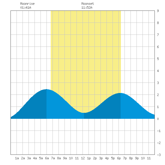 Ashepoo tide chart for Saturday, March 6, 2021
