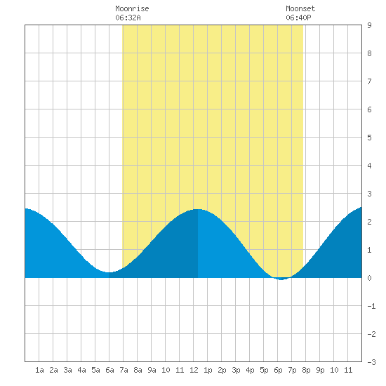 Ashepoo tide chart for Saturday, April 10, 2021