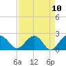 Ashepoo tide chart for Saturday, April 10, 2021
