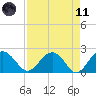 Ashepoo tide chart for Sunday, April 11, 2021