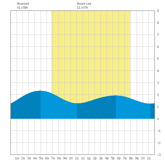 Ashepoo tide chart for Sunday, April 18, 2021