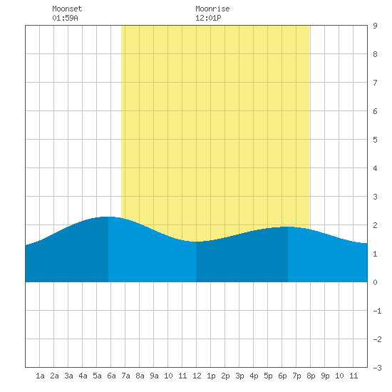 Ashepoo tide chart for Monday, April 19, 2021