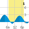 Ashepoo tide chart for Thursday, April 1, 2021