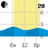 Ashepoo tide chart for Tuesday, April 20, 2021
