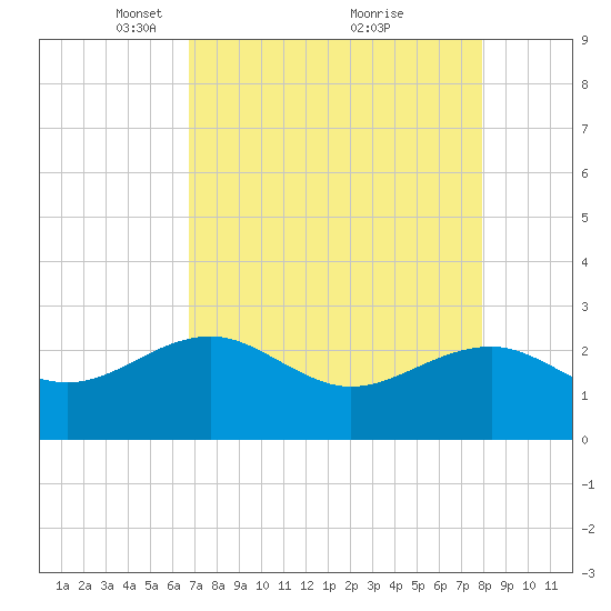 Ashepoo tide chart for Wednesday, April 21, 2021