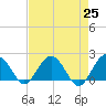 Ashepoo tide chart for Sunday, April 25, 2021