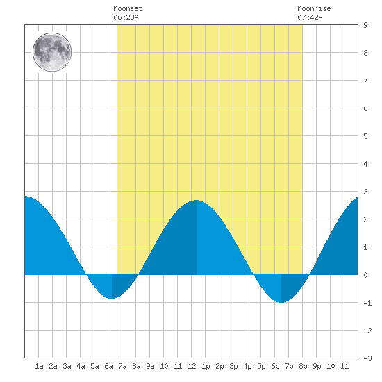 Ashepoo tide chart for Monday, April 26, 2021