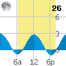 Ashepoo tide chart for Monday, April 26, 2021