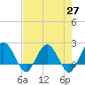 Ashepoo tide chart for Tuesday, April 27, 2021