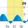 Ashepoo tide chart for Thursday, April 29, 2021