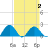 Ashepoo tide chart for Friday, April 2, 2021