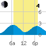 Ashepoo tide chart for Sunday, April 4, 2021