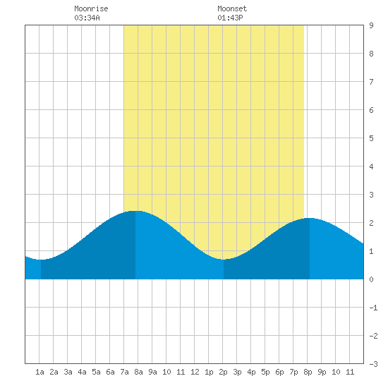 Ashepoo tide chart for Monday, April 5, 2021