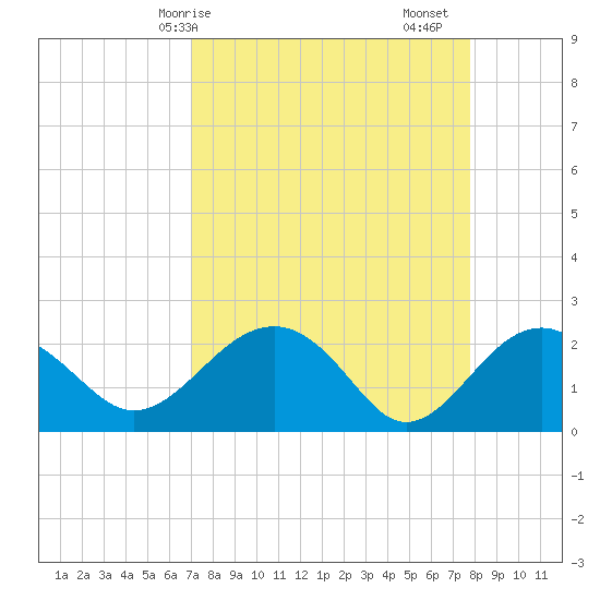 Ashepoo tide chart for Thursday, April 8, 2021