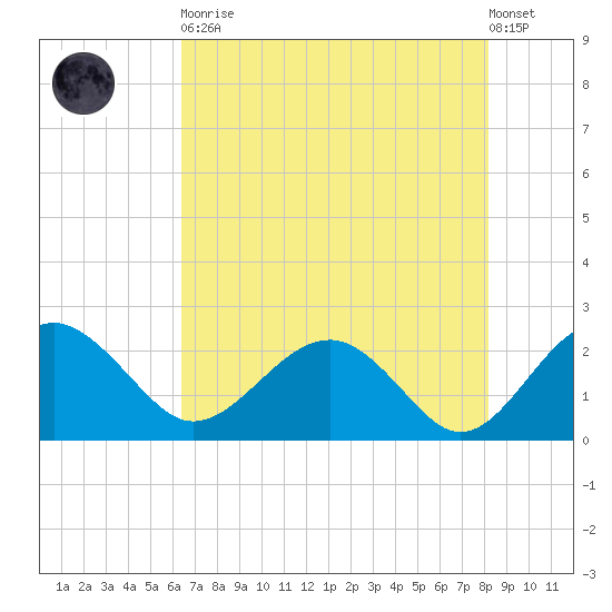Ashepoo tide chart for Tuesday, May 11, 2021