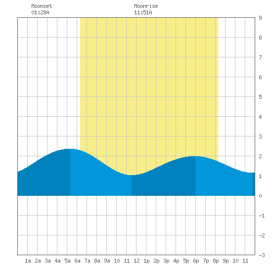 Ashepoo tide chart for Tuesday, May 18, 2021