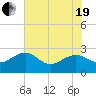 Ashepoo tide chart for Wednesday, May 19, 2021