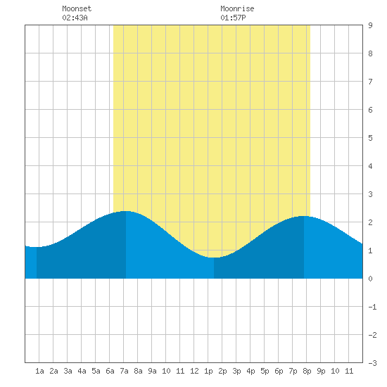 Ashepoo tide chart for Thursday, May 20, 2021