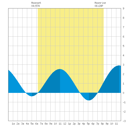 Ashepoo tide chart for Monday, May 24, 2021