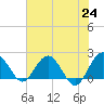 Ashepoo tide chart for Monday, May 24, 2021