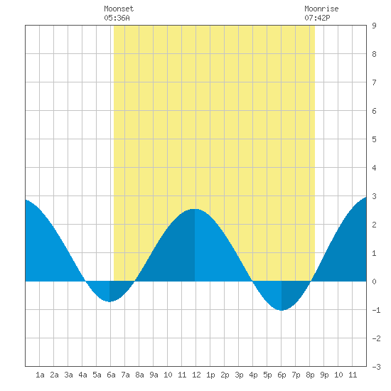 Ashepoo tide chart for Tuesday, May 25, 2021