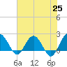 Ashepoo tide chart for Tuesday, May 25, 2021