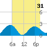 Ashepoo tide chart for Monday, May 31, 2021