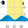 Ashepoo tide chart for Monday, May 3, 2021