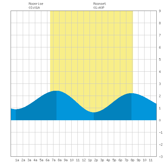Ashepoo tide chart for Tuesday, May 4, 2021