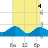 Ashepoo tide chart for Tuesday, May 4, 2021
