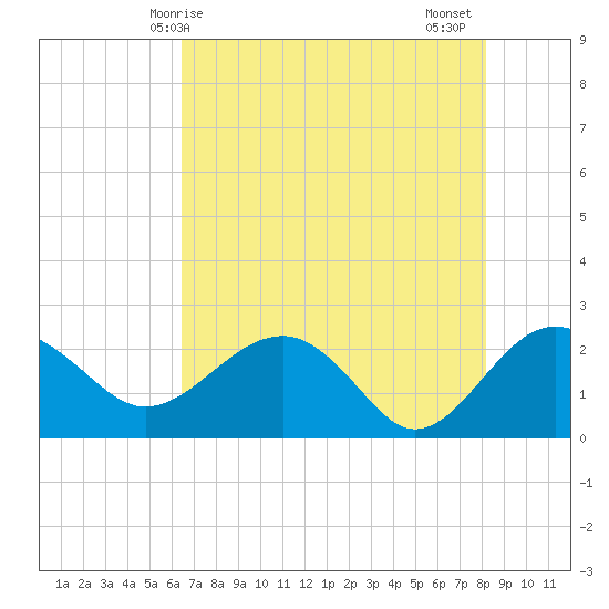 Ashepoo tide chart for Saturday, May 8, 2021