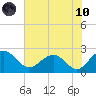 Ashepoo tide chart for Thursday, June 10, 2021
