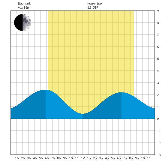 Ashepoo tide chart for Thursday, June 17, 2021