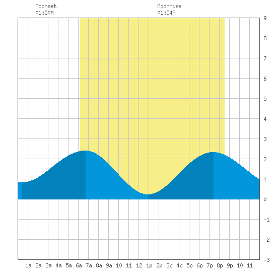 Ashepoo tide chart for Friday, June 18, 2021