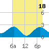 Ashepoo tide chart for Friday, June 18, 2021
