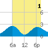 Ashepoo tide chart for Tuesday, June 1, 2021