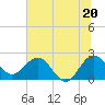 Ashepoo tide chart for Sunday, June 20, 2021