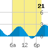 Ashepoo tide chart for Monday, June 21, 2021