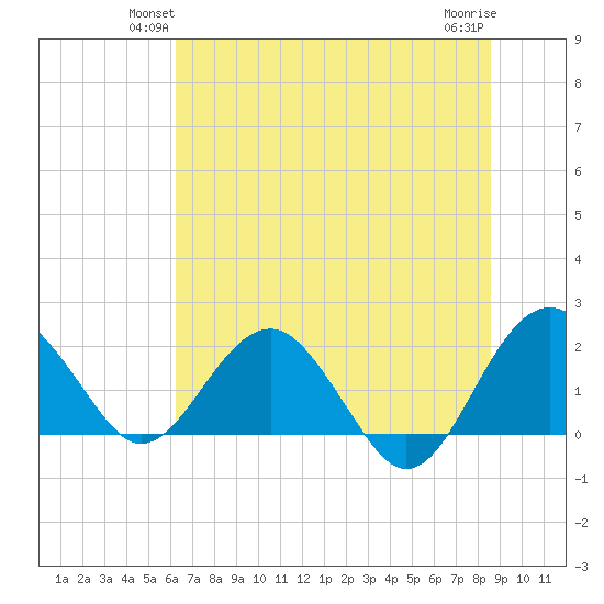Ashepoo tide chart for Tuesday, June 22, 2021