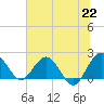 Ashepoo tide chart for Tuesday, June 22, 2021