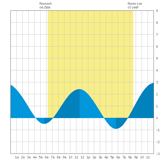 Ashepoo tide chart for Wednesday, June 23, 2021