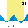Ashepoo tide chart for Wednesday, June 23, 2021